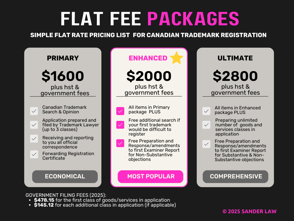 2025 Trademark Fee packages Sander Law